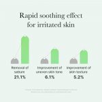 MEDICUBE – Exosome Cica Ampoule | Redness Relief Serum - Image 6